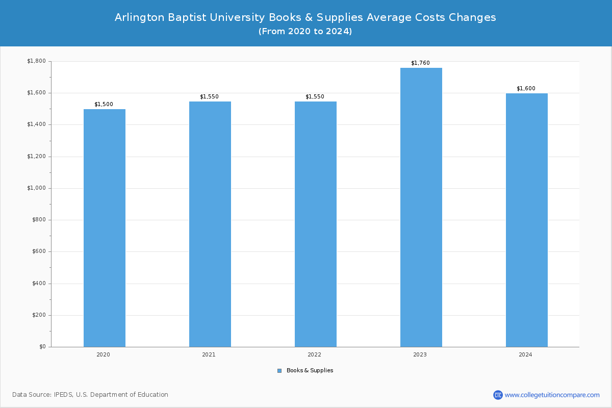 Arlington Baptist University - Books and Supplies Costs