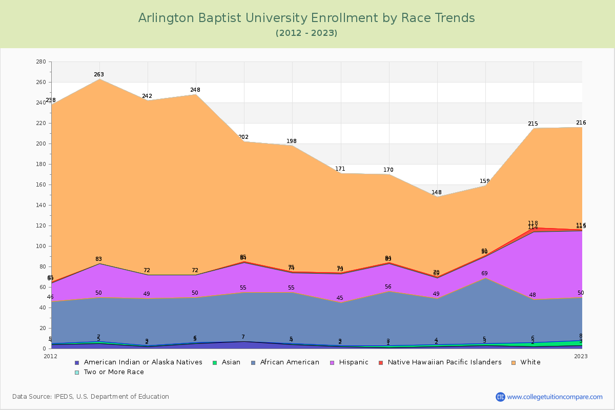 Arlington Baptist University Enrollment by Race Trends Chart