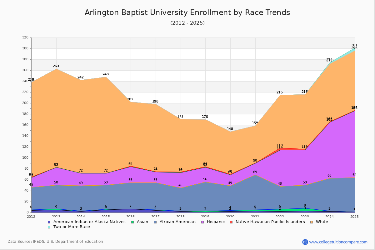 Arlington Baptist University Enrollment by Race Trends Chart