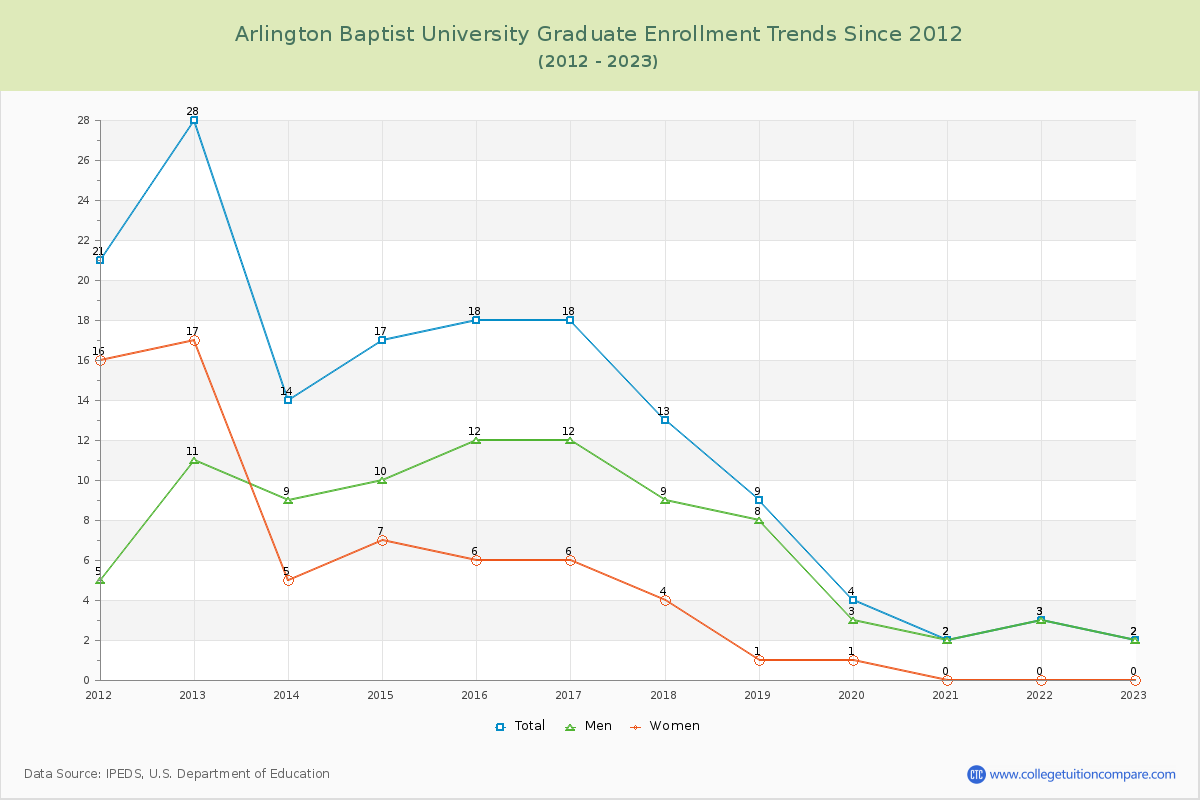 Arlington Baptist University Graduate Enrollment Trends Chart