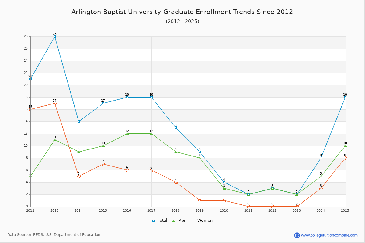 Arlington Baptist University Graduate Enrollment Trends Chart