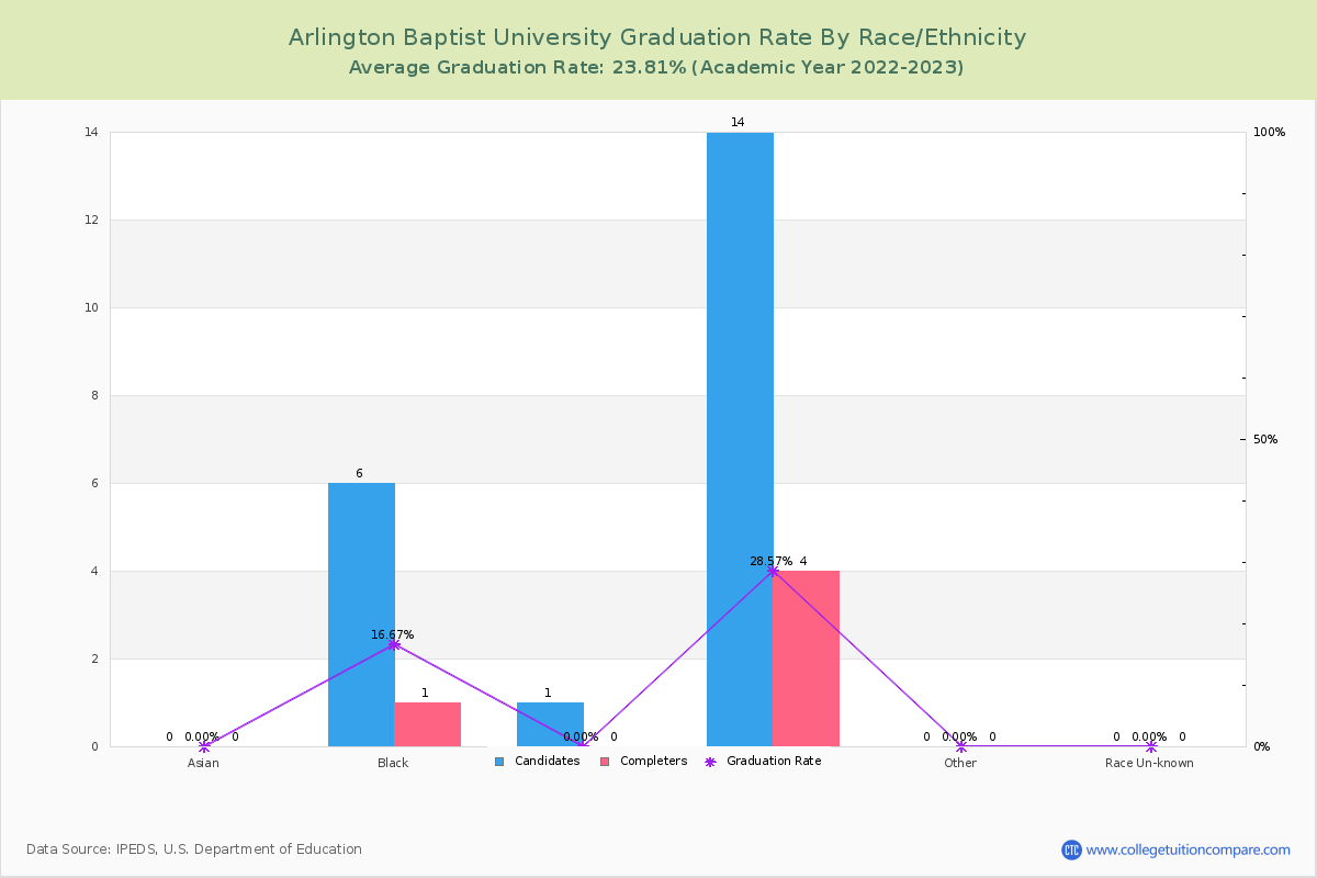 Arlington Baptist University graduate rate by race