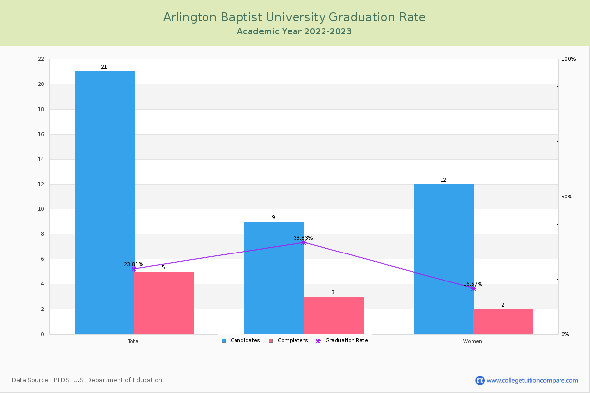 Arlington Baptist University graduate rate