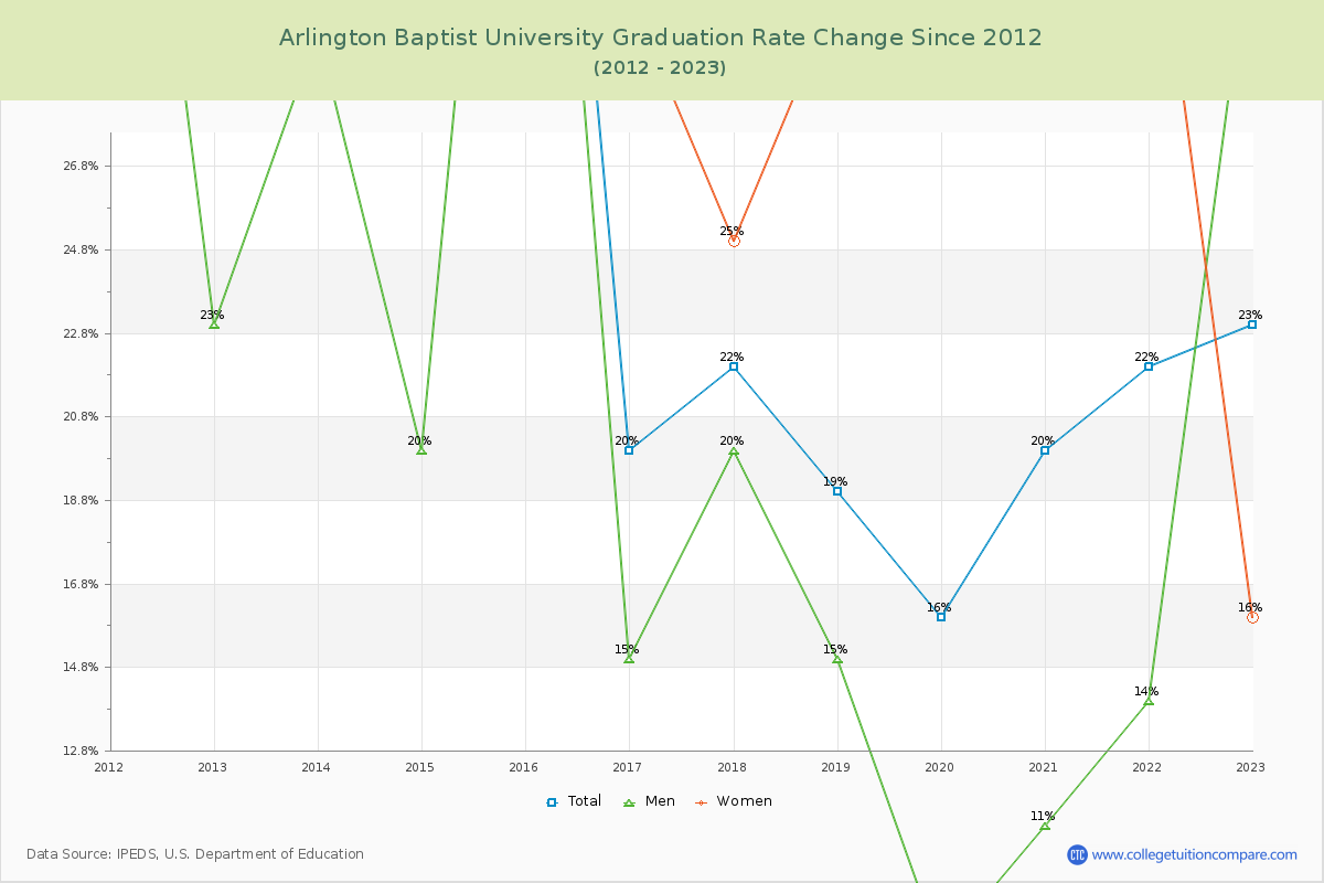 Arlington Baptist University Graduation Rate Changes Chart