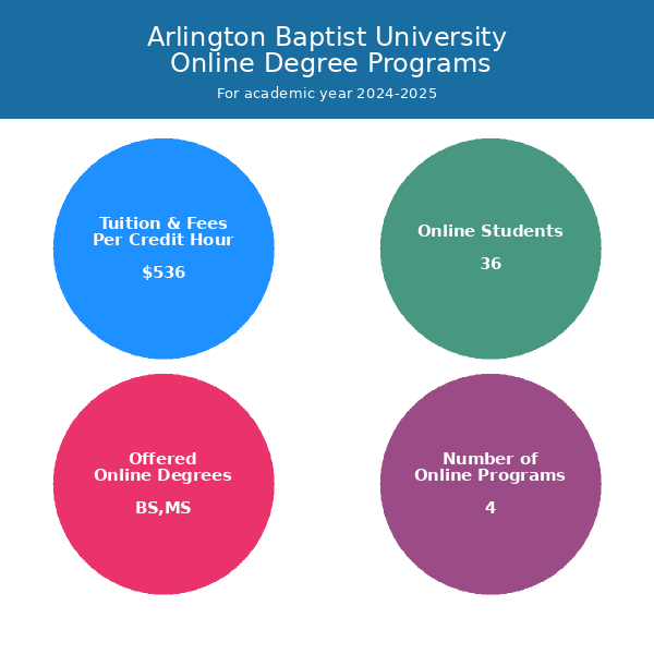 Arlington Baptist University Online Programs