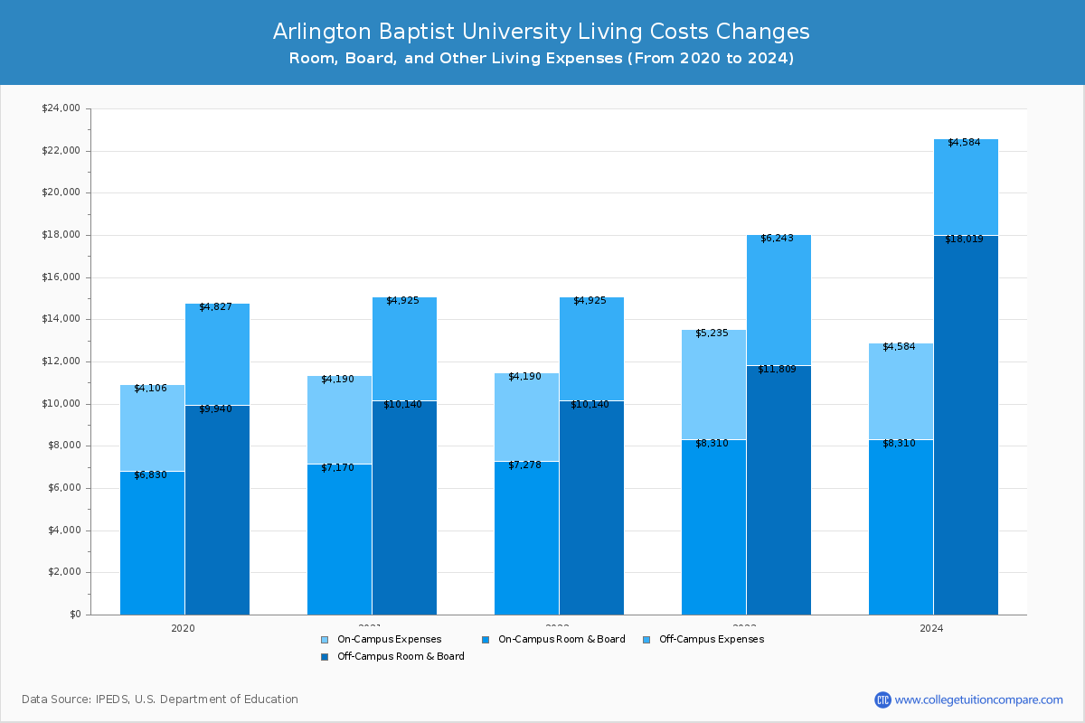 Arlington Baptist University - Room and Board Coost Chart