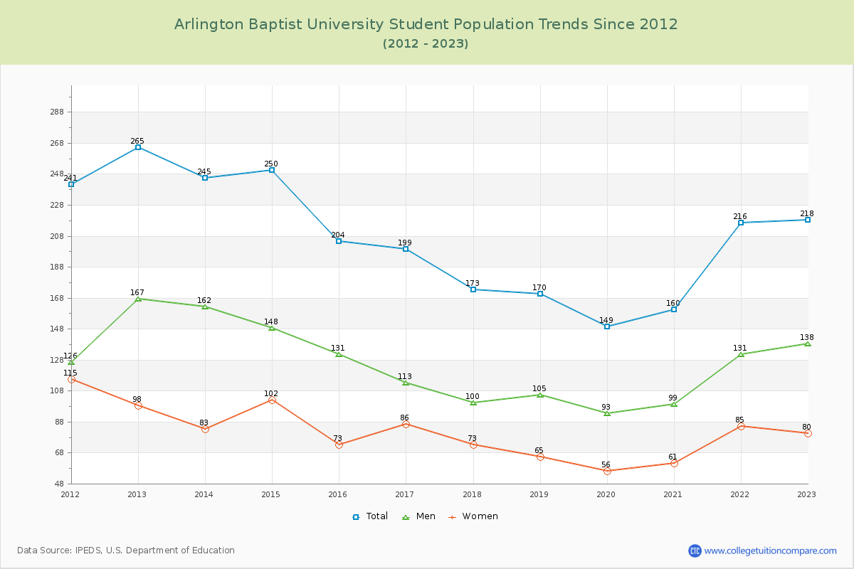 Arlington Baptist University Enrollment Trends Chart