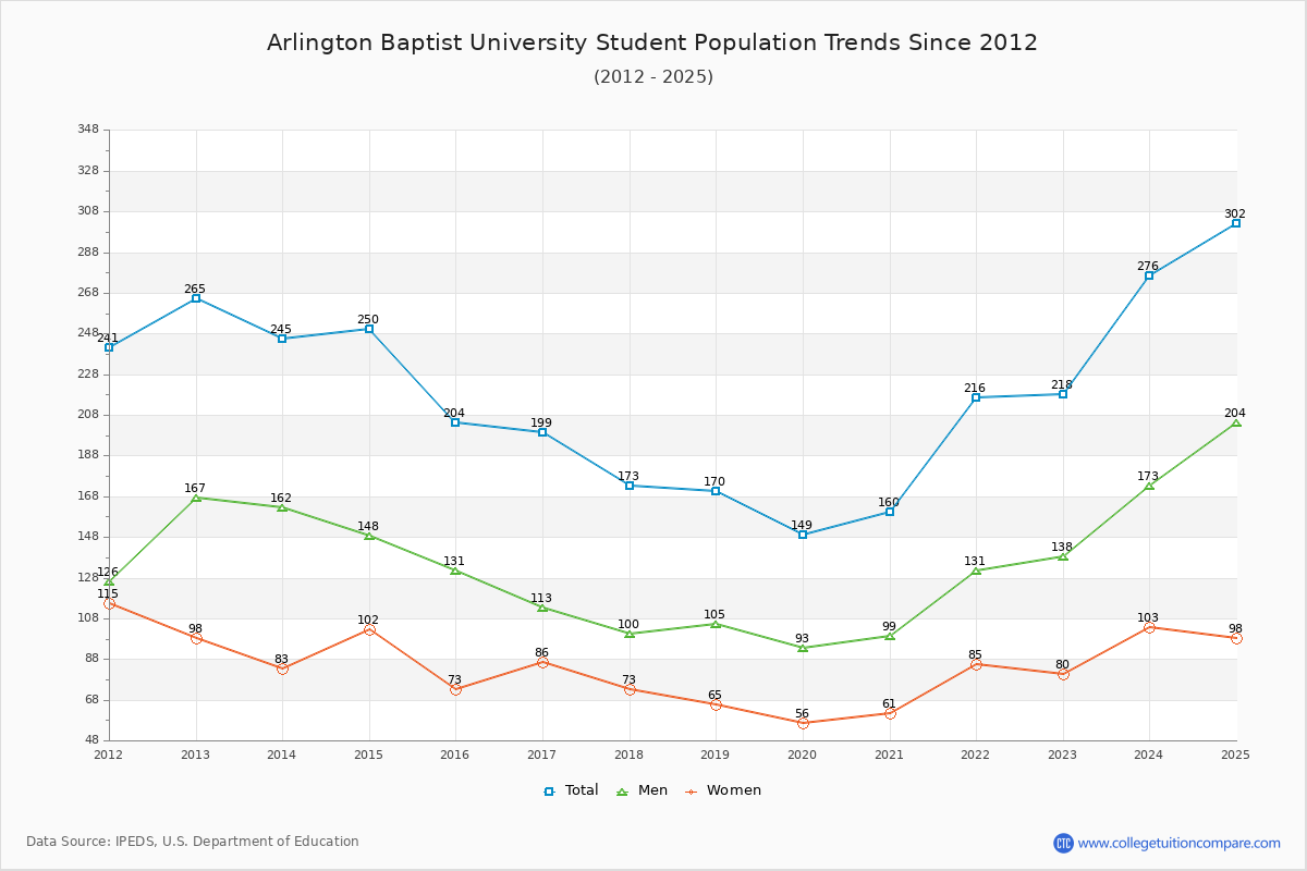 Arlington Baptist University Enrollment Trends Chart