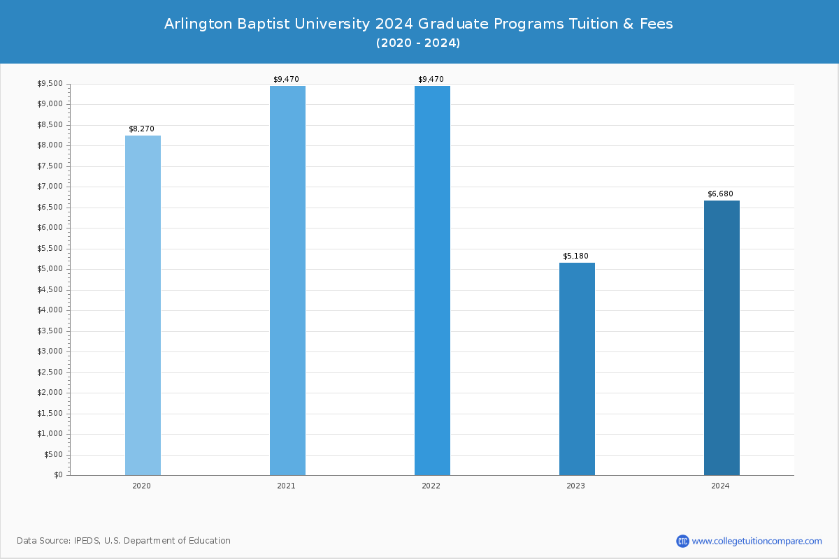 Arlington Baptist University - Graduate Tuition Chart