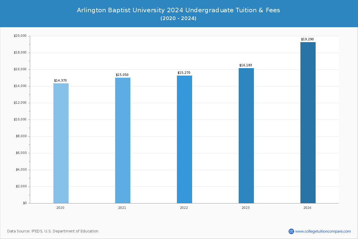 Arlington Baptist University - Undergraduate Tuition Chart