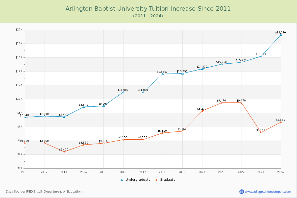 Arlington Baptist University Tuition & Fees Changes Chart