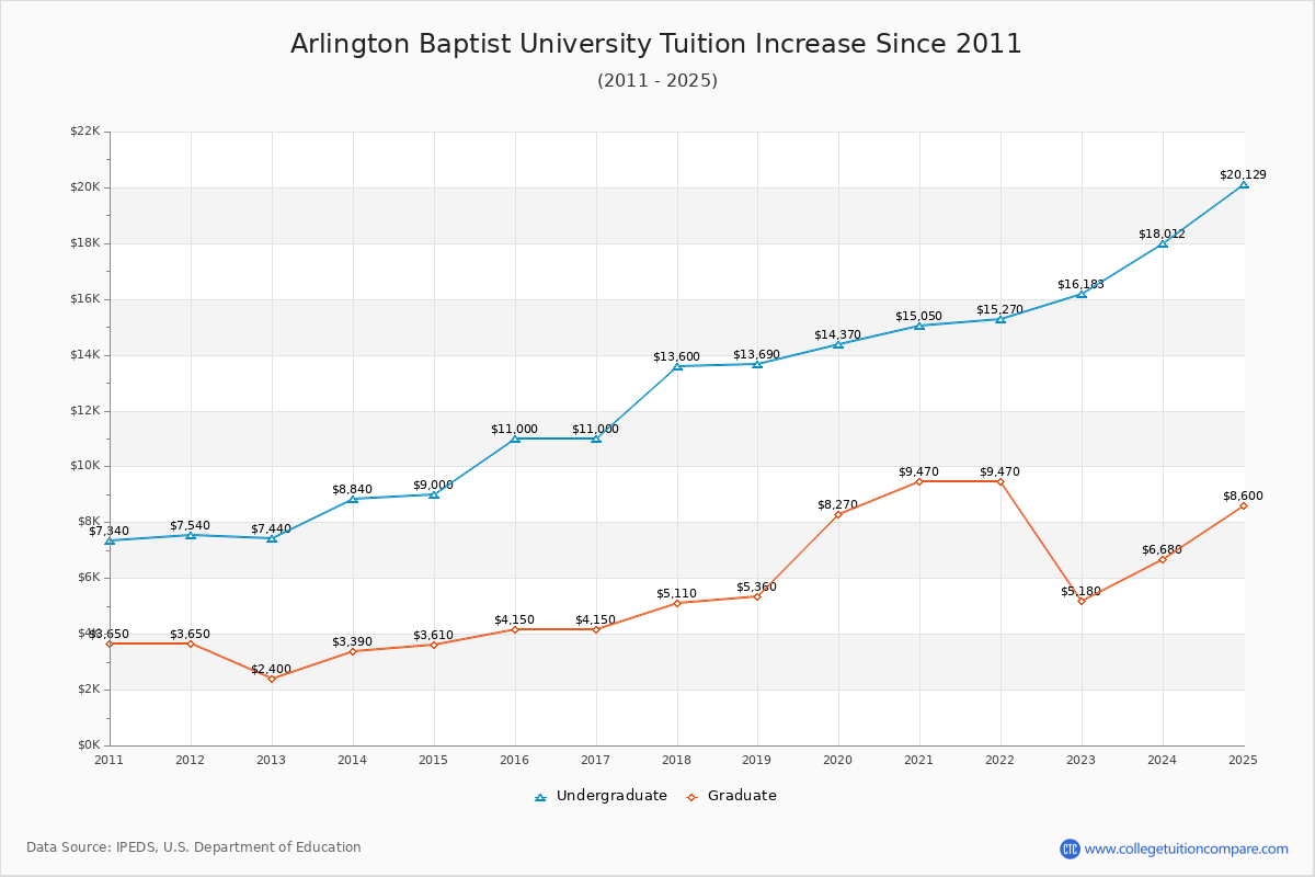 Arlington Baptist University Tuition & Fees Changes Chart