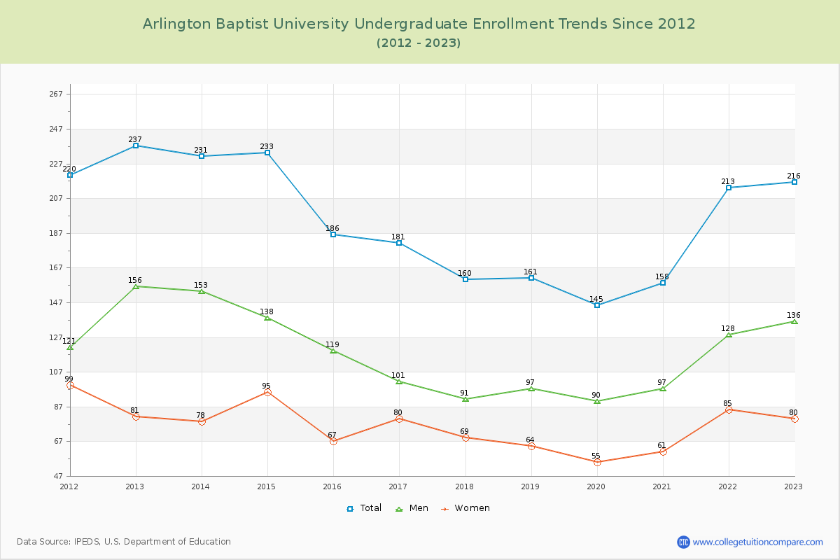 Arlington Baptist University Undergraduate Enrollment Trends Chart