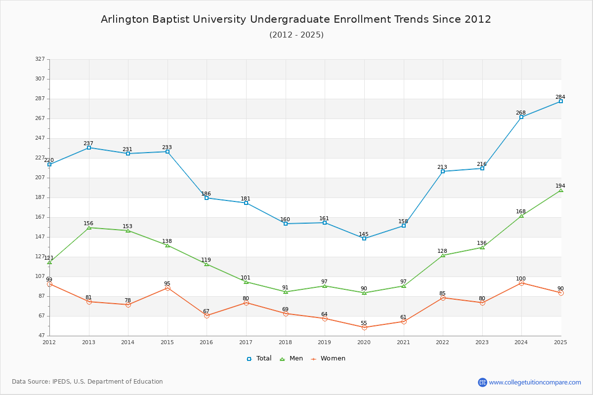 Arlington Baptist University Undergraduate Enrollment Trends Chart