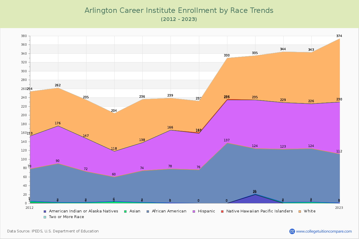 Arlington Career Institute Enrollment by Race Trends Chart