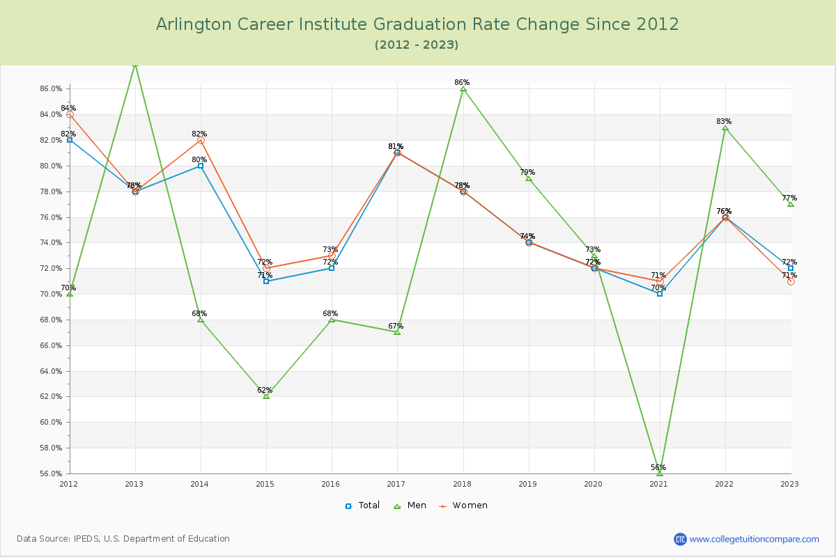 Arlington Career Institute Graduation Rate Changes Chart