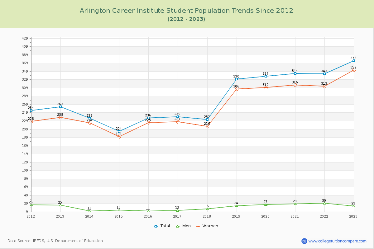 Arlington Career Institute Enrollment Trends Chart