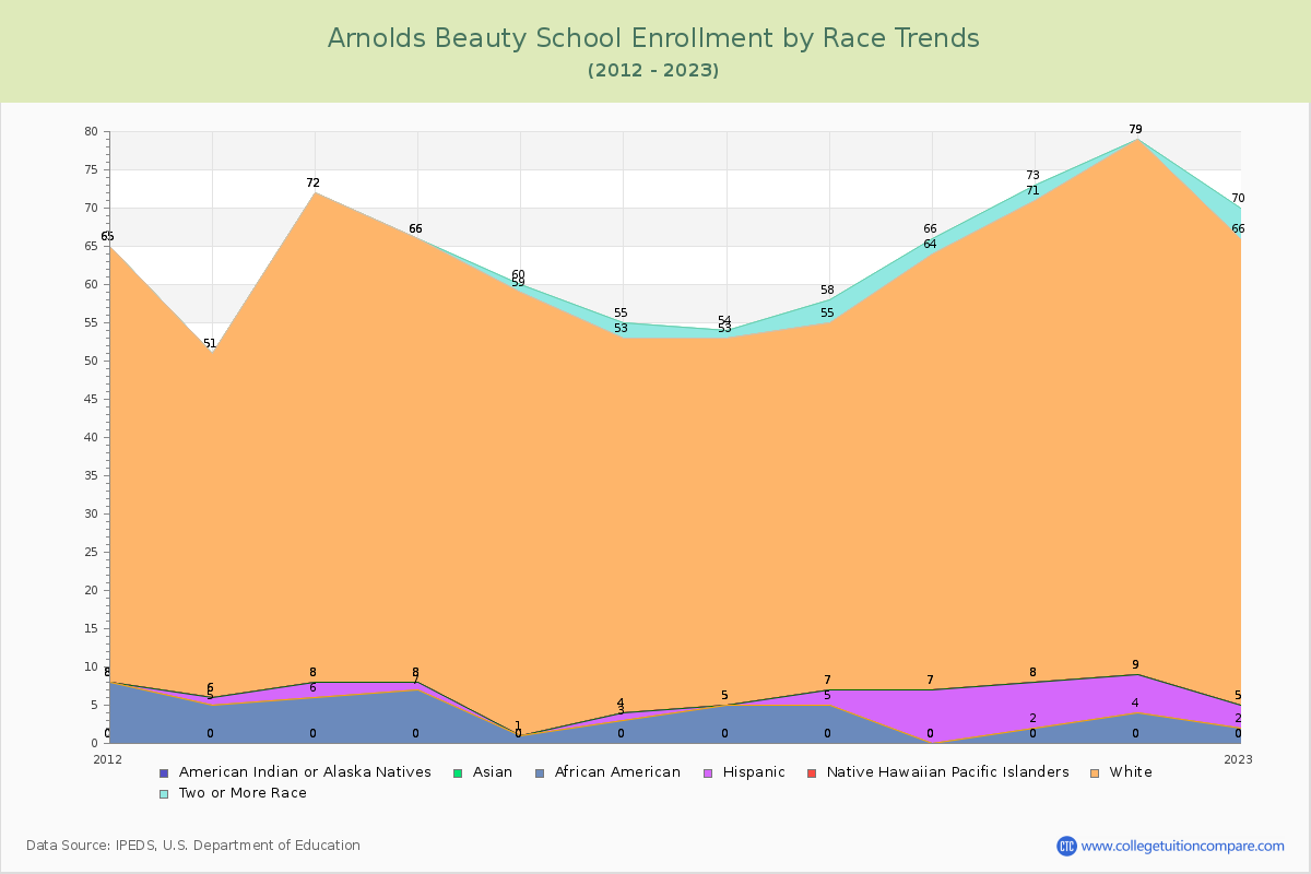 Arnolds Beauty School Enrollment by Race Trends Chart