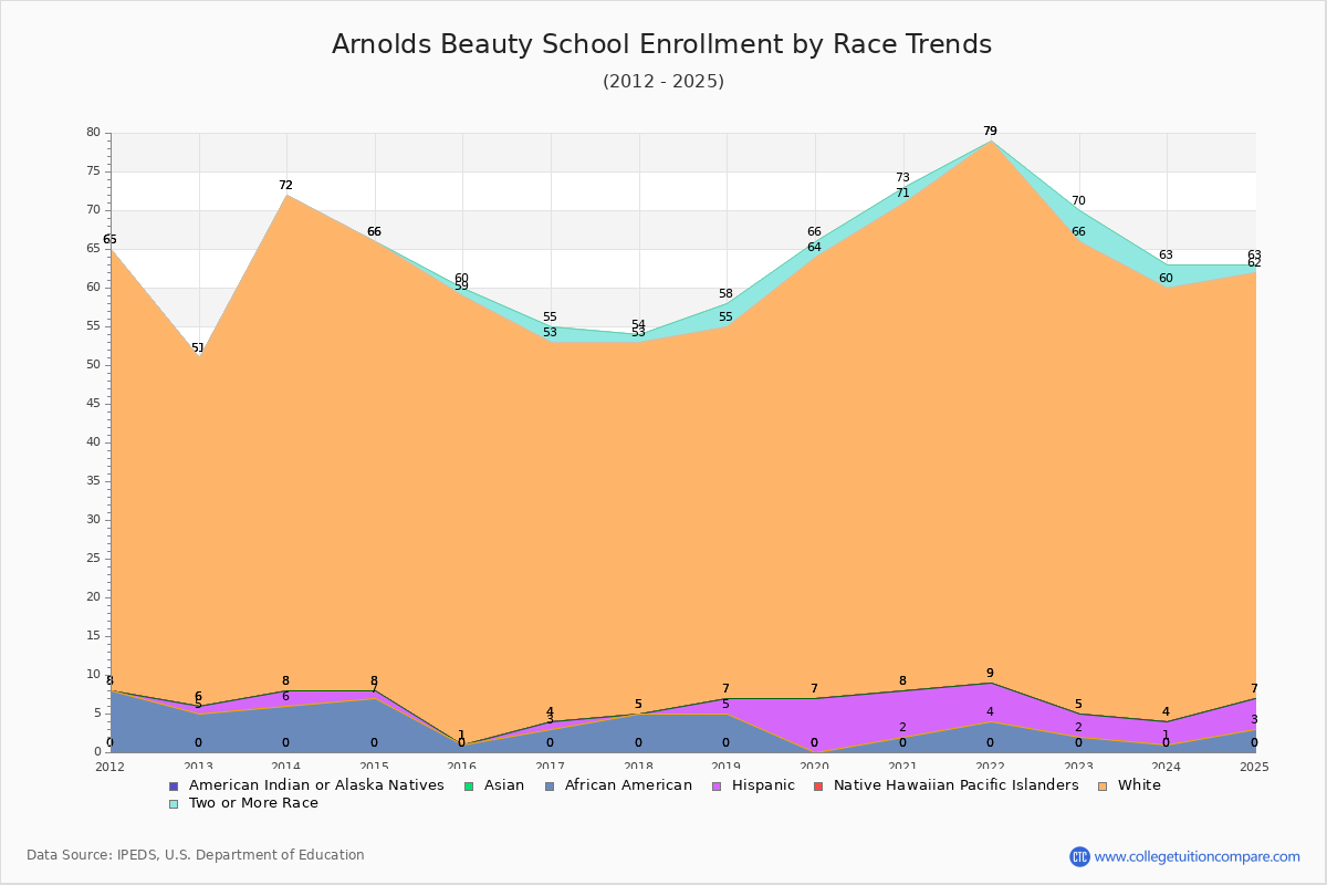 Arnolds Beauty School Enrollment by Race Trends Chart
