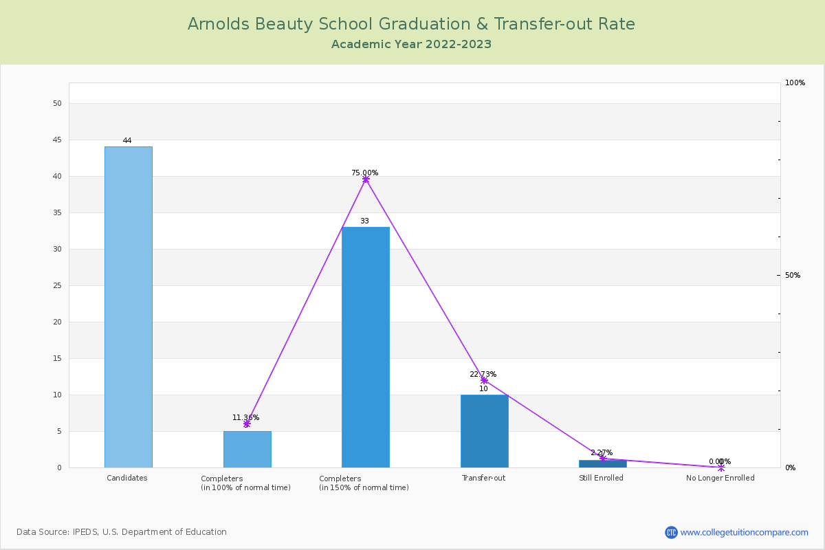 Arnolds Beauty School graduate rate