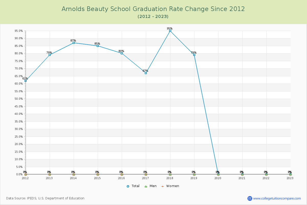 Arnolds Beauty School Graduation Rate Changes Chart