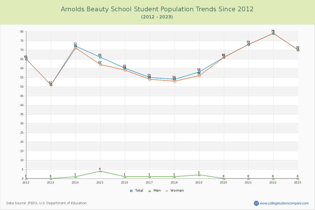 Arnolds Beauty School Enrollment Trends Chart
