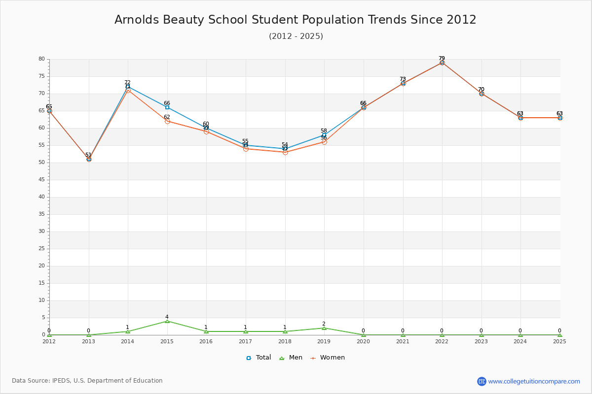 Arnolds Beauty School Enrollment Trends Chart