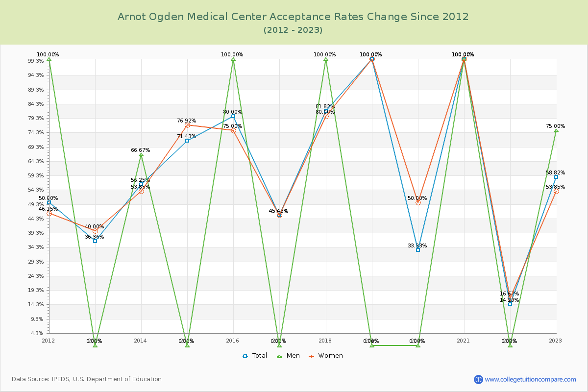 Arnot Ogden Medical Center Acceptance Rate Changes Chart