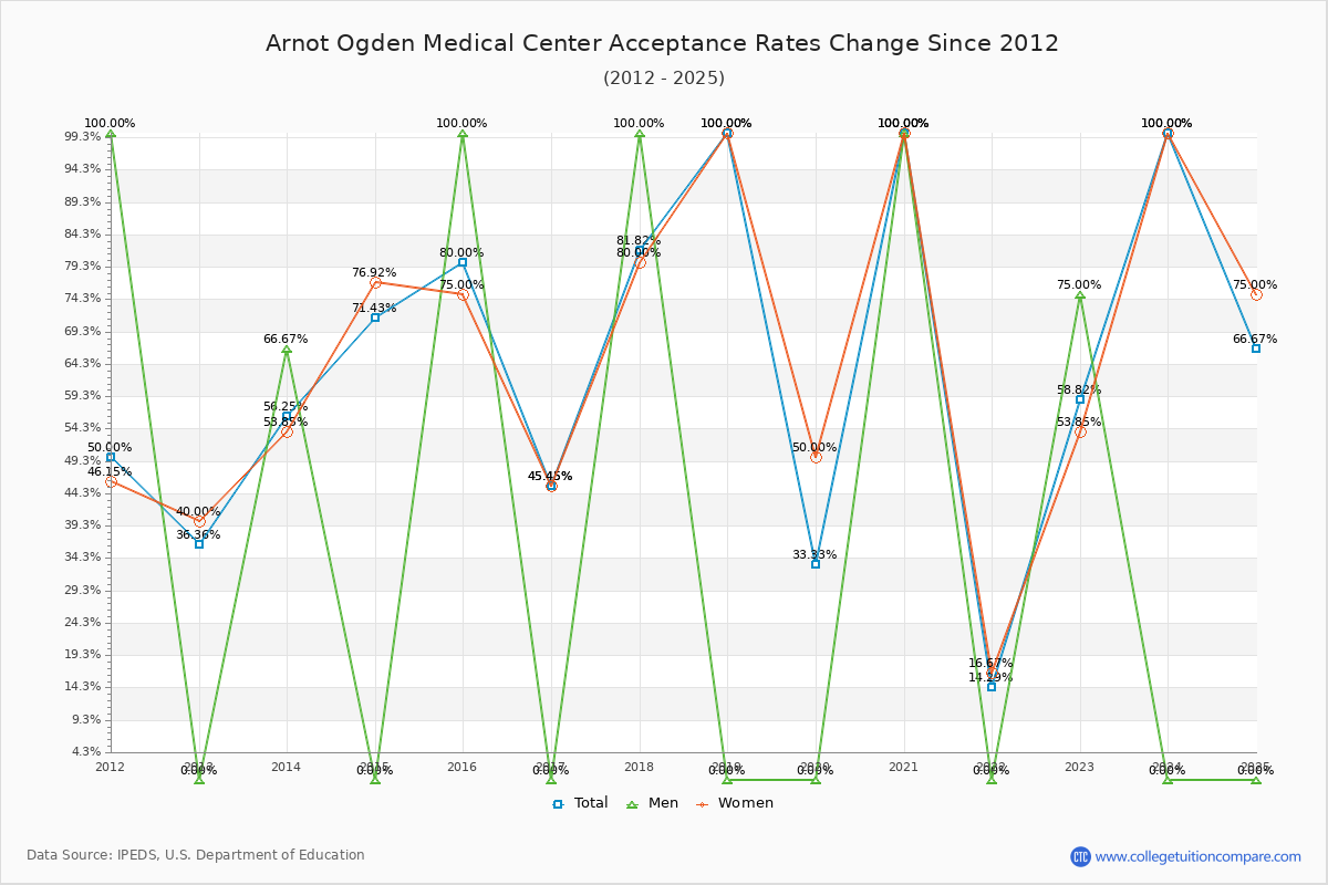 Arnot Ogden Medical Center Acceptance Rate Trends Over Time - Historical Admission Rate Data Visualization Chart