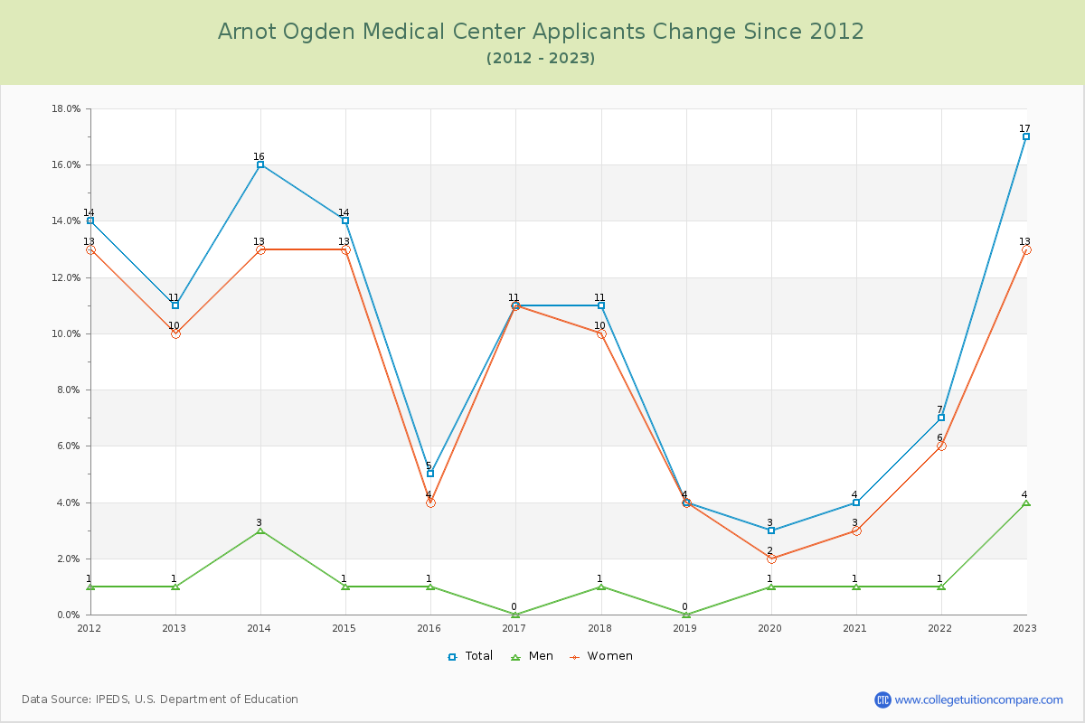 Arnot Ogden Medical Center Number of Applicants Changes Chart