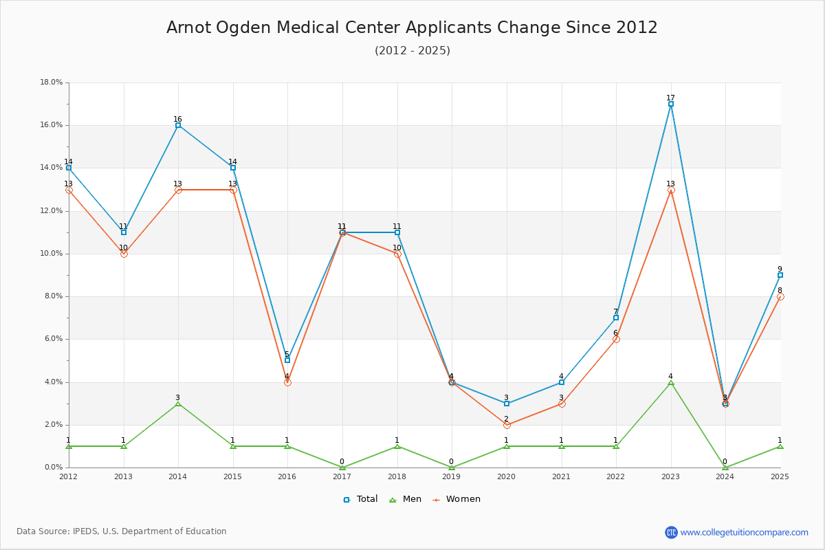 Arnot Ogden Medical Center - 10 Year Applicants, Admissions, and Enrollment Trends Chart