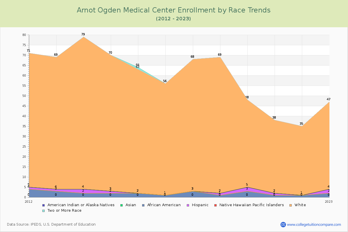 Arnot Ogden Medical Center Enrollment by Race Trends Chart
