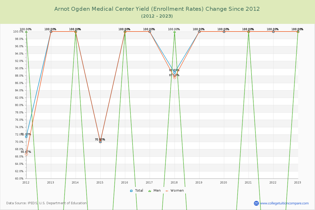 Arnot Ogden Medical Center Yield (Enrollment Rate) Changes Chart