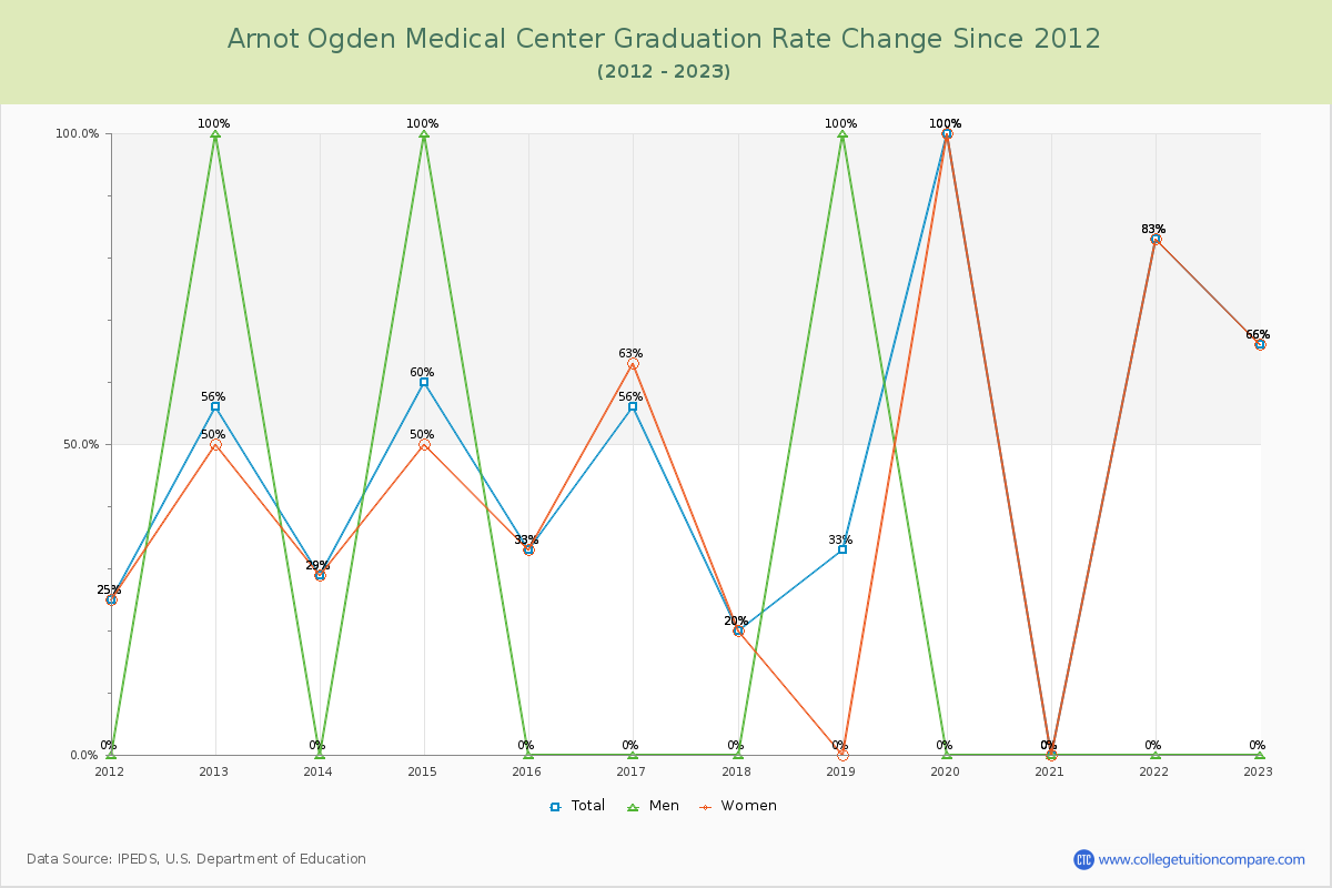 Arnot Ogden Medical Center Graduation Rate Changes Chart