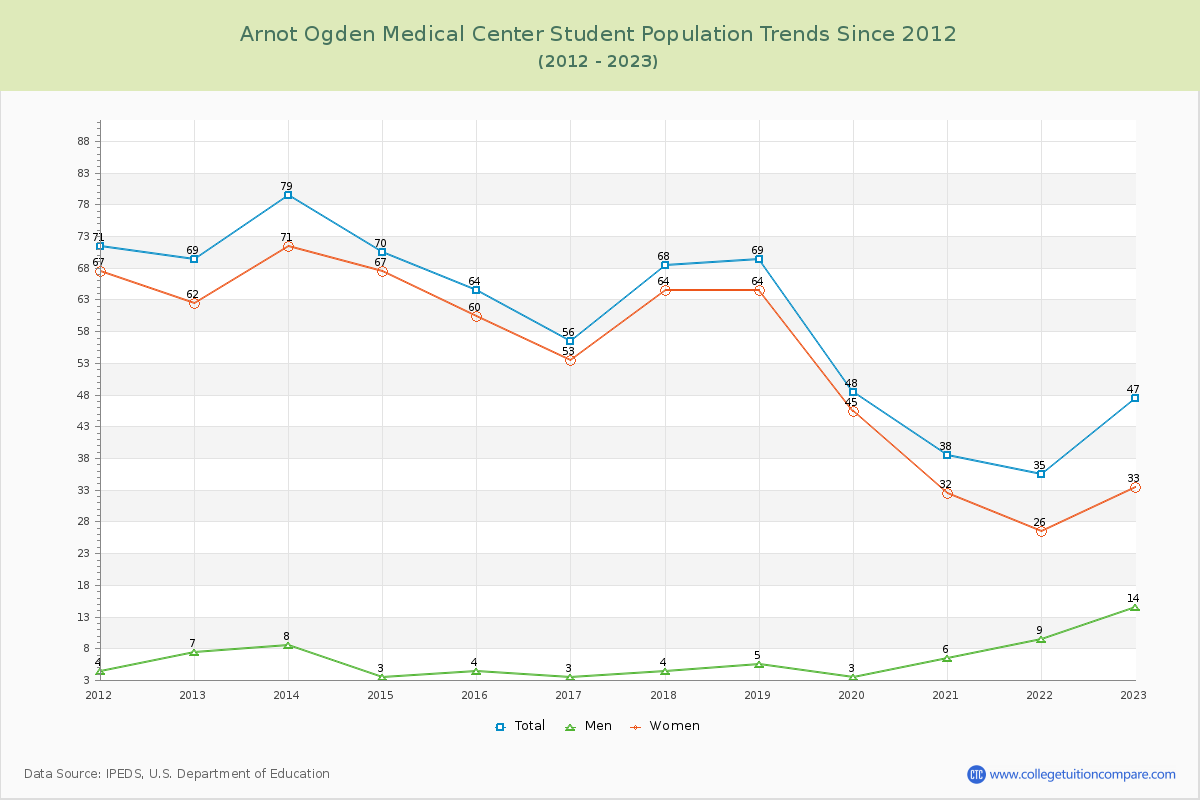 Arnot Ogden Medical Center Enrollment Trends Chart