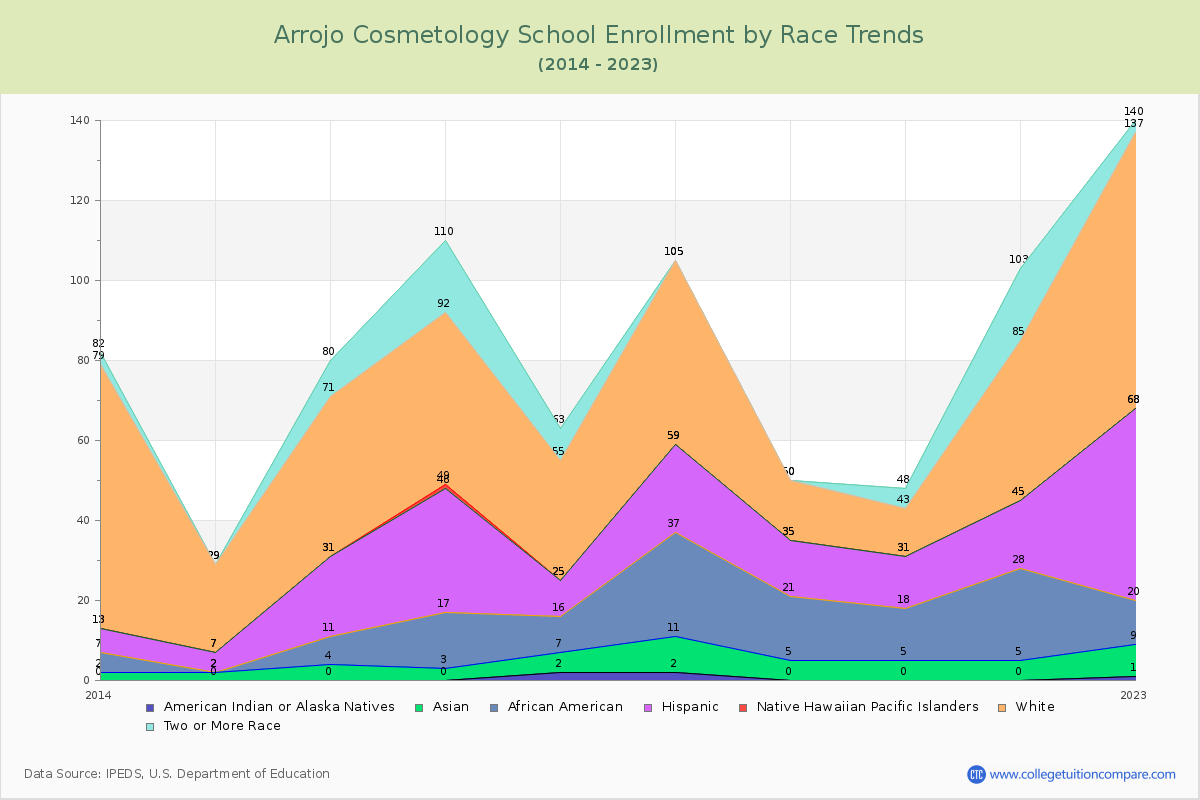 Arrojo Cosmetology School Enrollment by Race Trends Chart