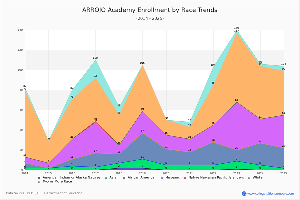 ARROJO Academy Enrollment by Race Trends Chart