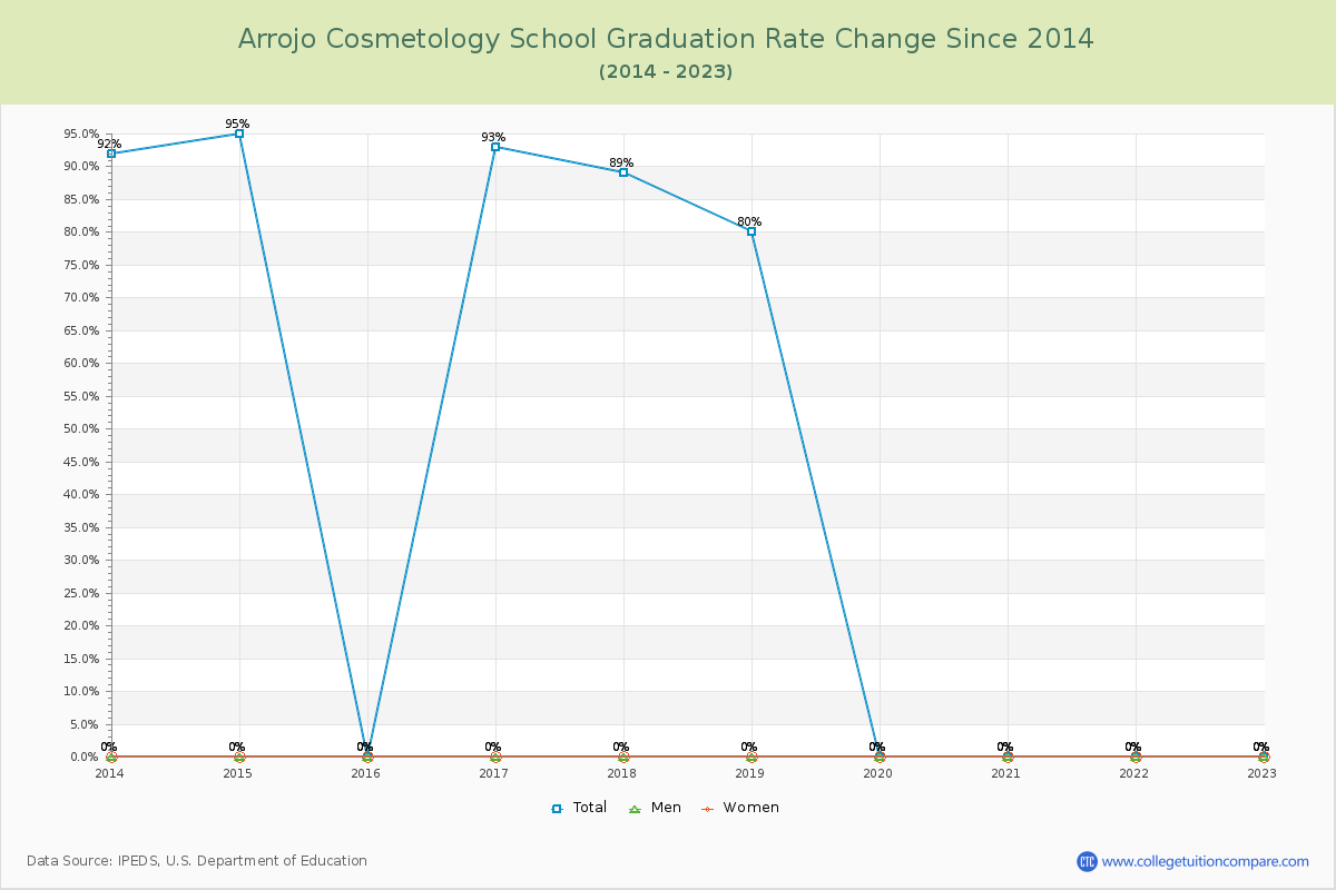 Arrojo Cosmetology School Graduation Rate Changes Chart