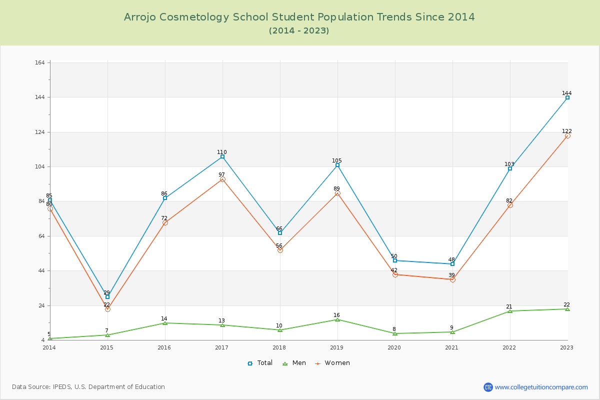 Arrojo Cosmetology School Enrollment Trends Chart