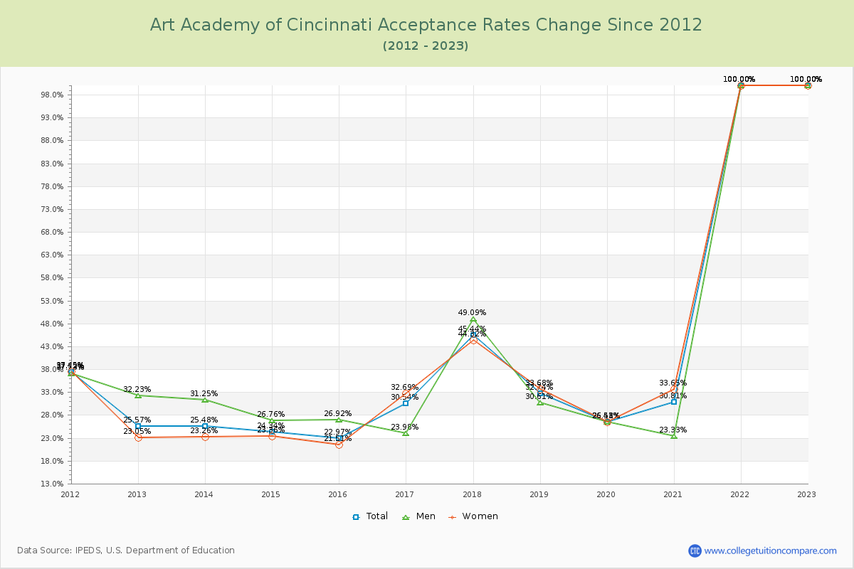 Art Academy of Cincinnati Acceptance Rate Changes Chart