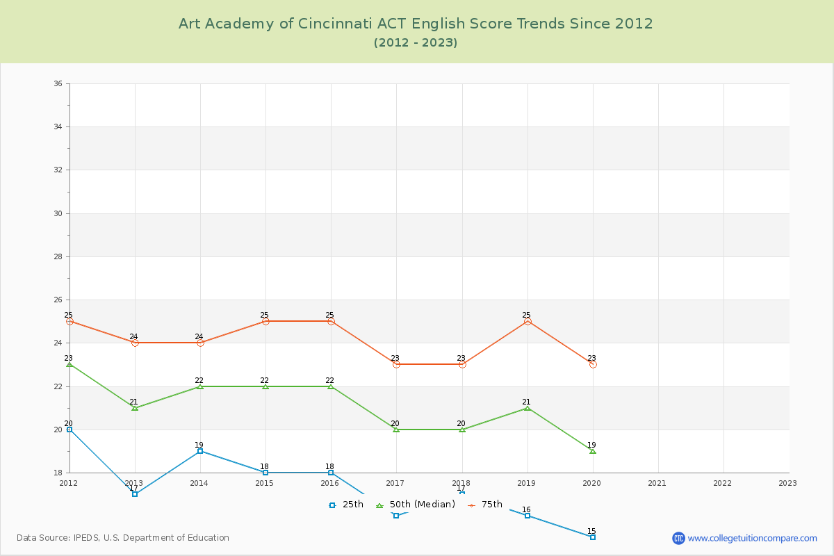 Art Academy of Cincinnati ACT English Trends Chart