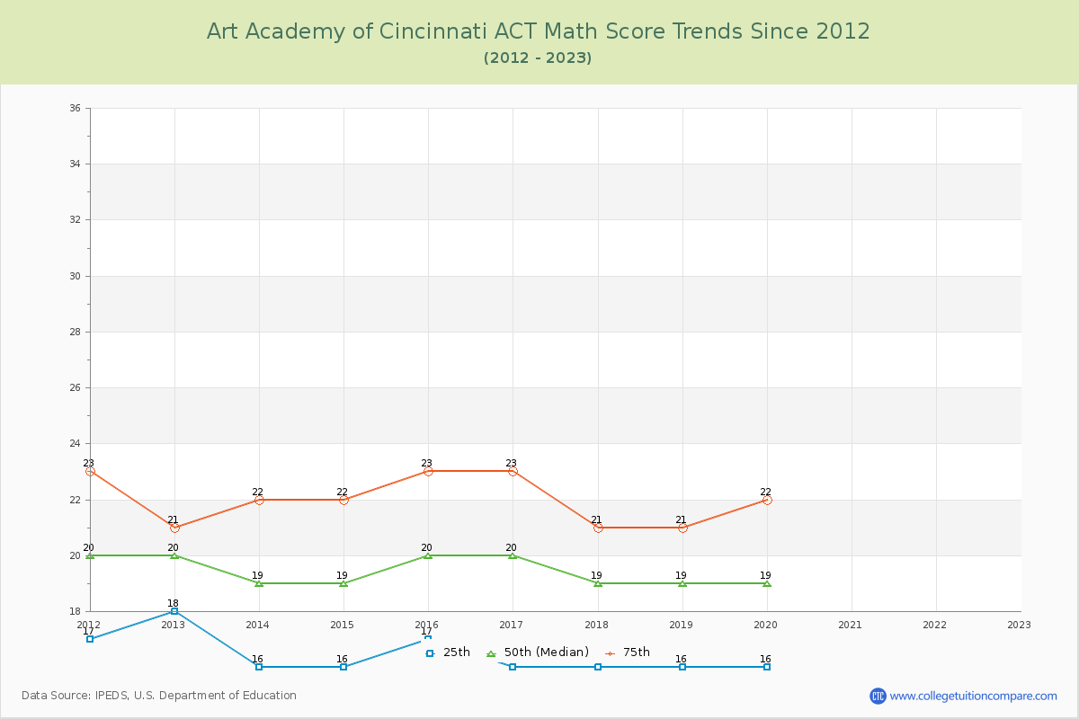 Art Academy of Cincinnati ACT Math Score Trends Chart
