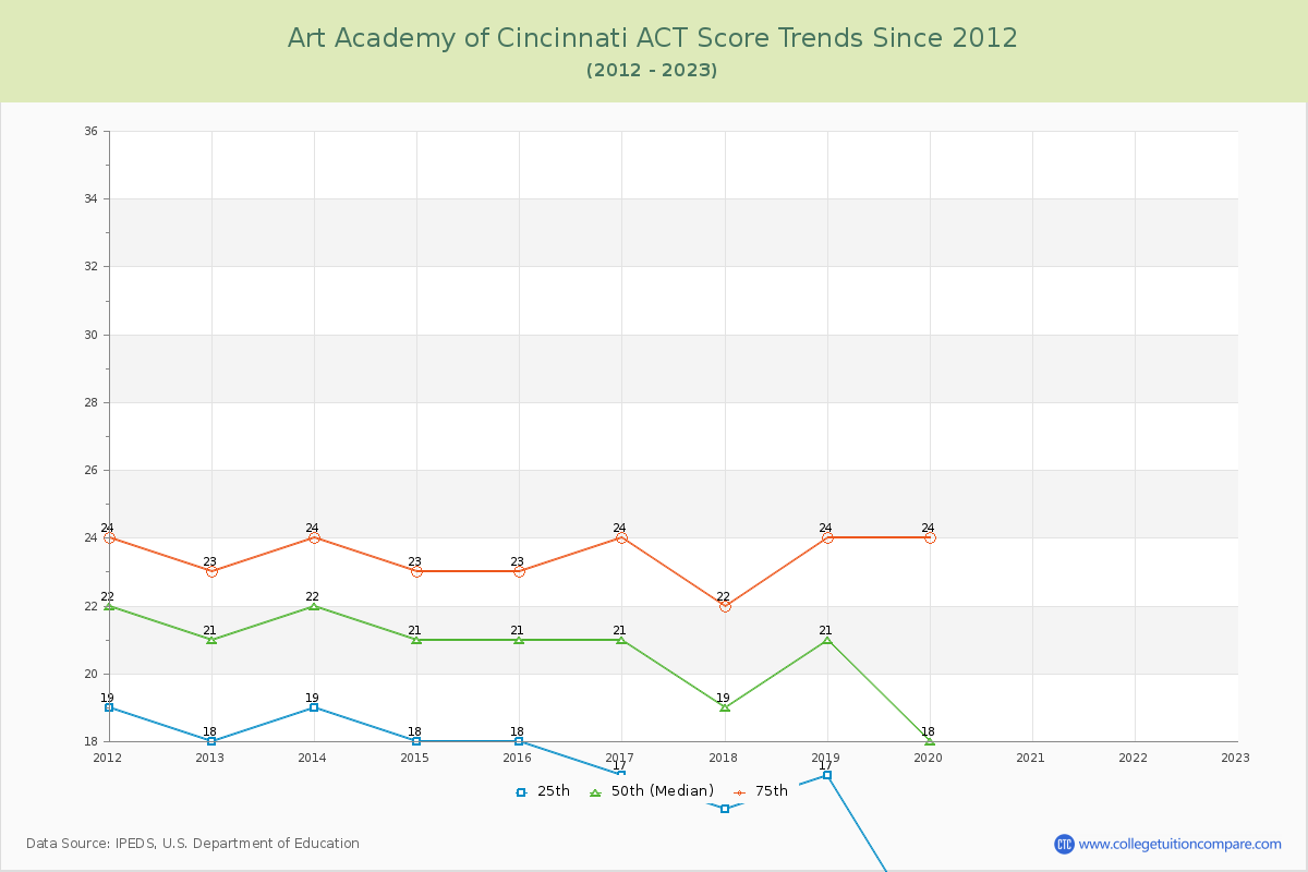 Art Academy of Cincinnati ACT Score Trends Chart