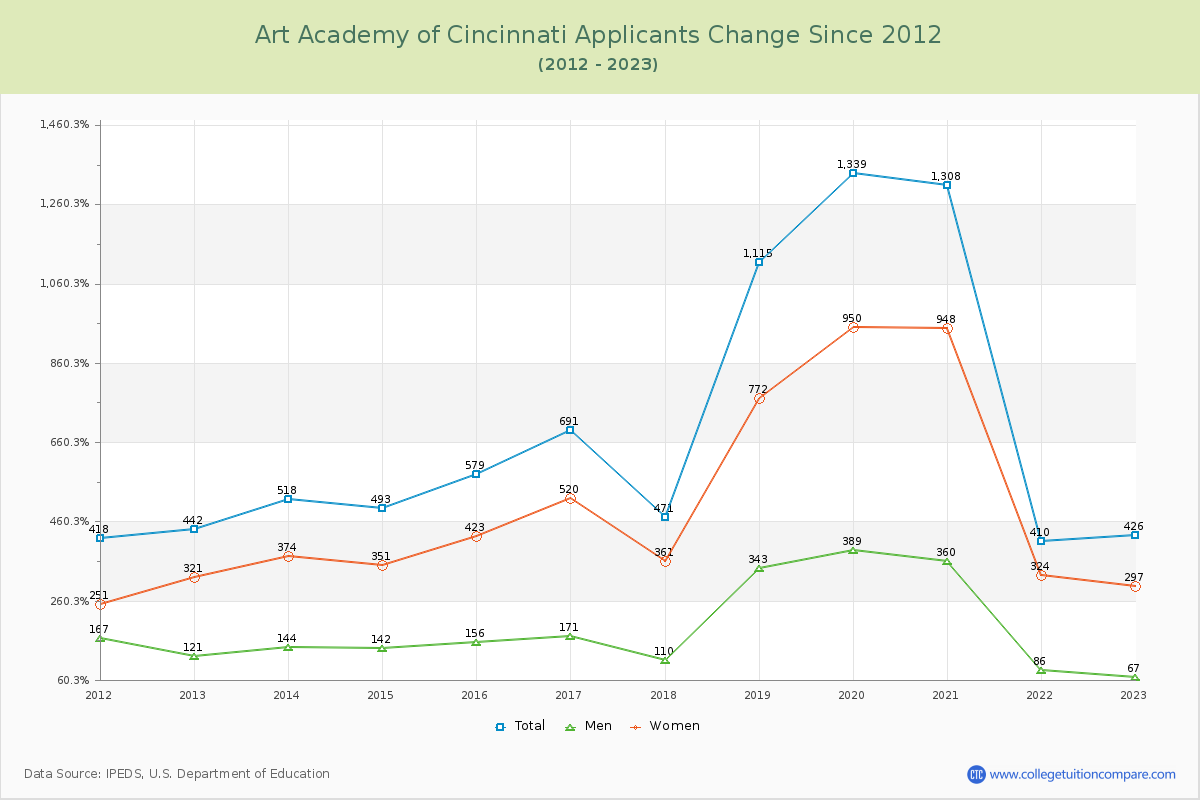 Art Academy of Cincinnati Number of Applicants Changes Chart