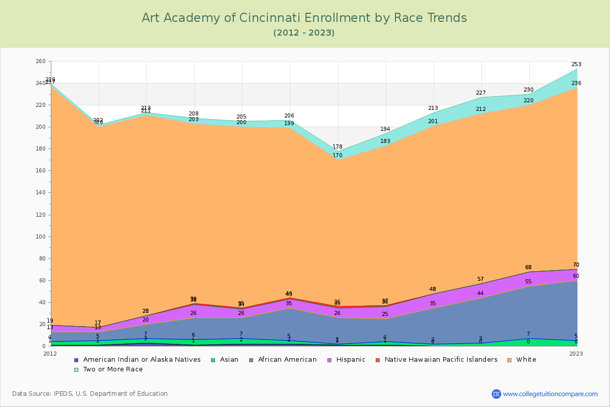 Art Academy of Cincinnati Enrollment by Race Trends Chart