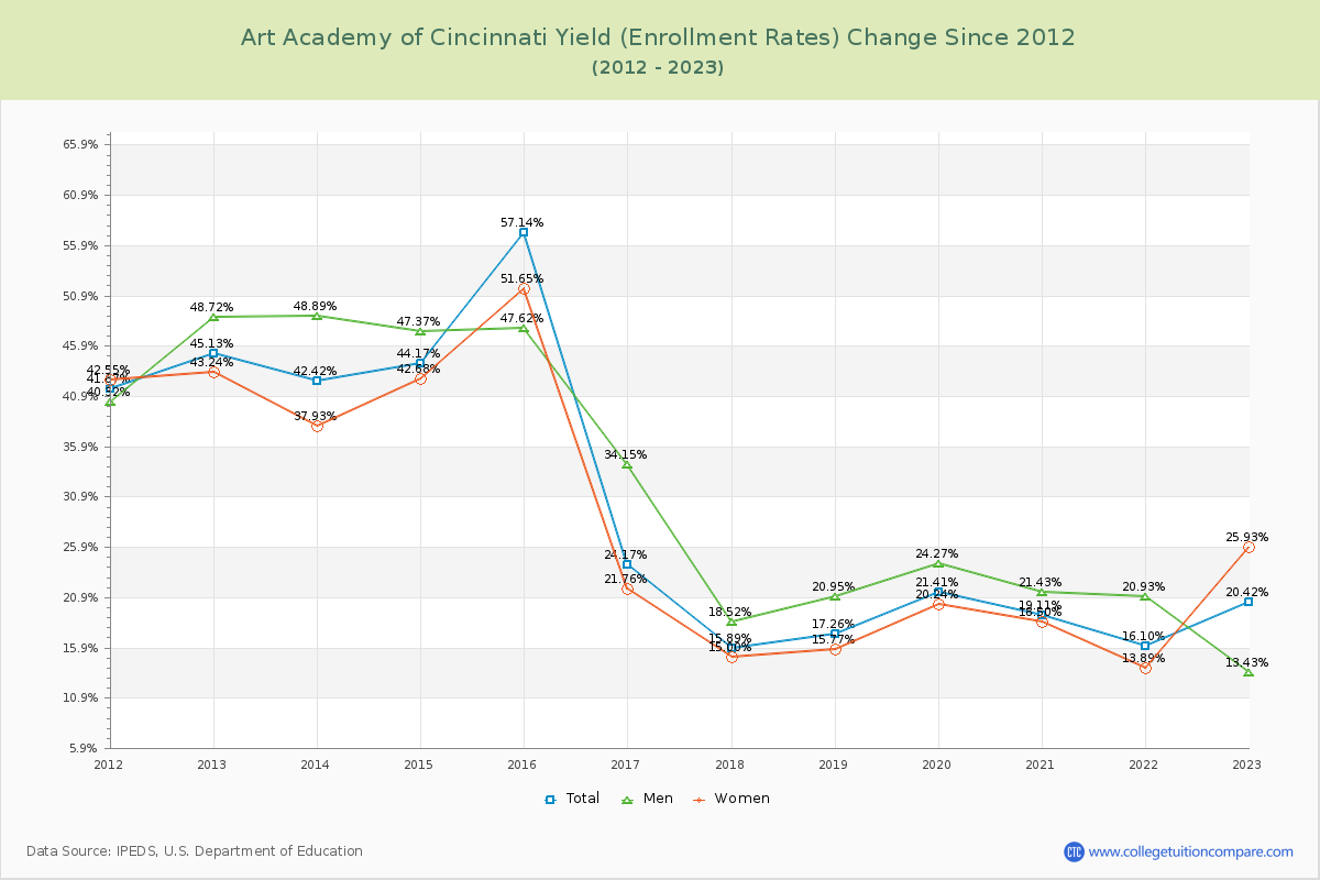Art Academy of Cincinnati Yield (Enrollment Rate) Changes Chart