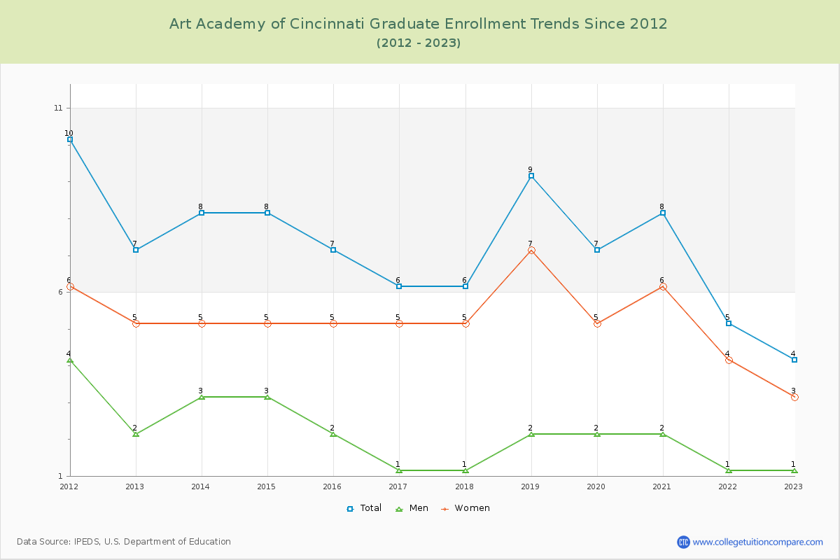 Art Academy of Cincinnati Graduate Enrollment Trends Chart