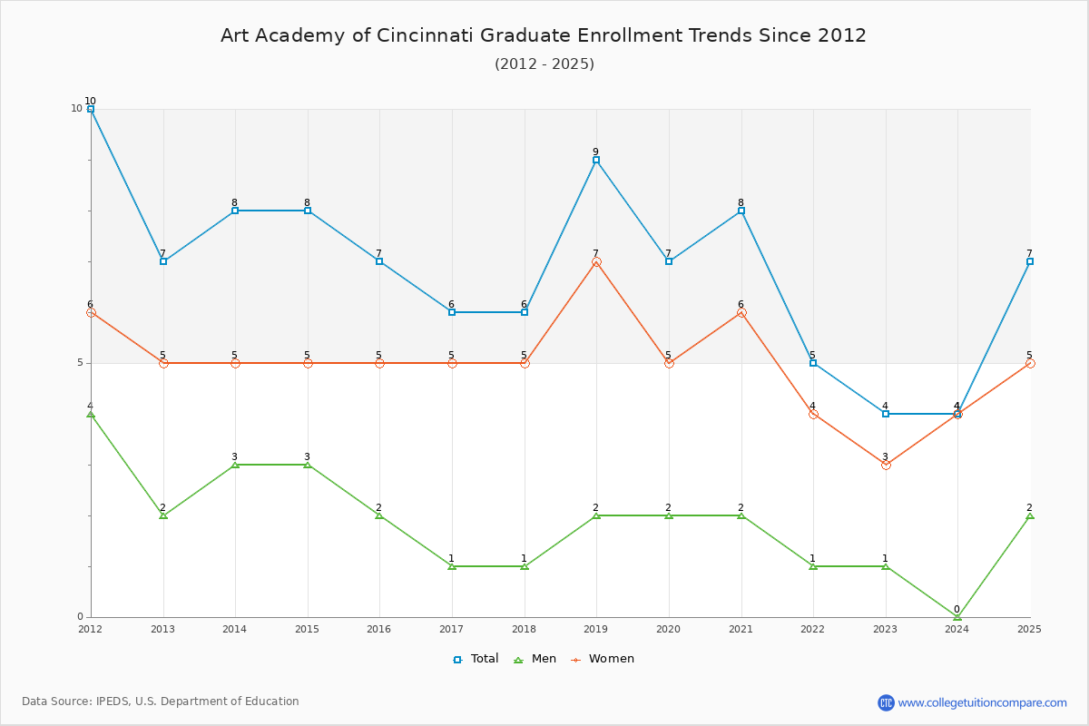 Art Academy of Cincinnati Graduate Enrollment Trends Chart