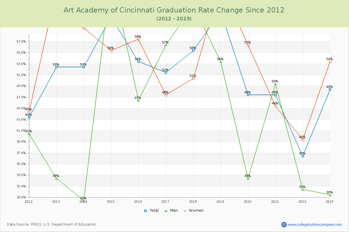 Art Academy of Cincinnati Graduation Rate Changes Chart