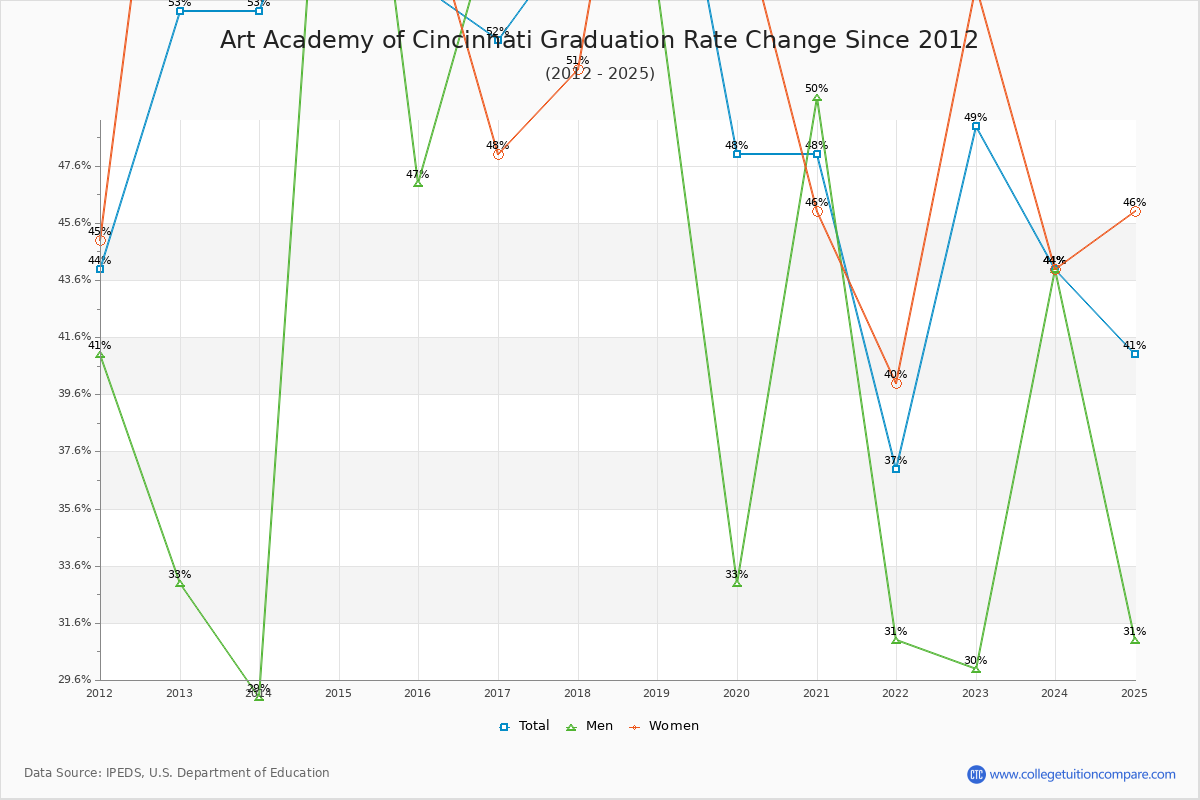 Art Academy of Cincinnati Graduation Rate Changes Chart